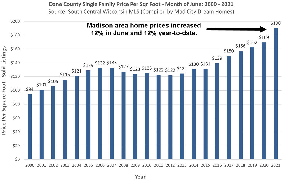 Madison WI Home Prices June 2021